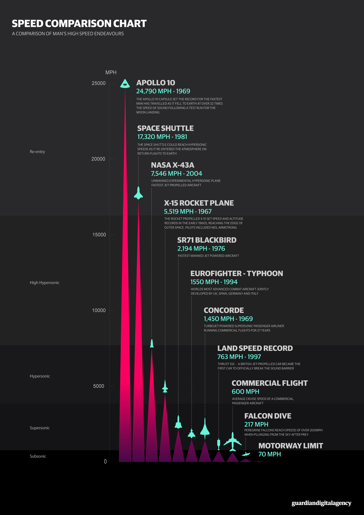 Speed Comparison Chart